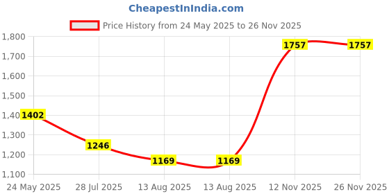 amazon.in monte carlo Women's Solid Regular Fit Blouse monte carlo Price History Graph from 24 May 2025 to 26 Nov 2025