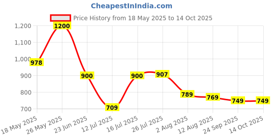 amazon.in monte carlo Women's Solid Regular Fit Blouse monte carlo Price History Graph from 18 May 2025 to 12 Oct 2025