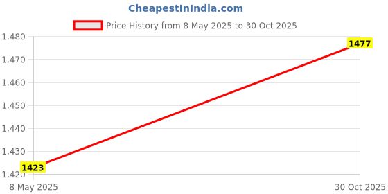 amazon.in allen solly Women's Solid Regular Fit Blouse allen solly Price History Graph from 8 May 2025 to 30 Oct 2025