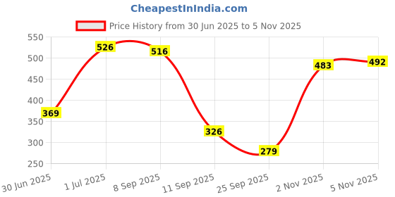 amazon.in levi's Women's Solid Regular Fit Blouse levi's Price History Graph from 30 Jun 2025 to 5 Nov 2025