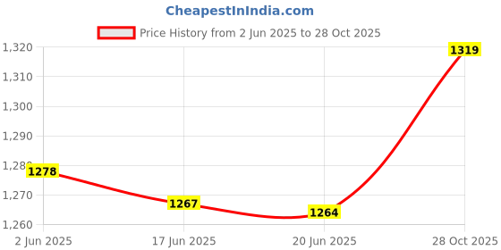 amazon.in allen solly Women's Solid Regular Fit Blouse allen solly Price History Graph from 2 Jun 2025 to 28 Oct 2025