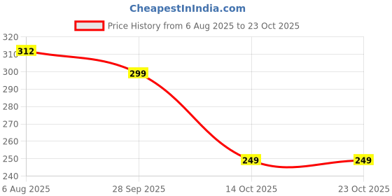 amazon.in wedani Women's Solid Regular Fit Blouse wedani Price History Graph from 6 Aug 2025 to 23 Oct 2025