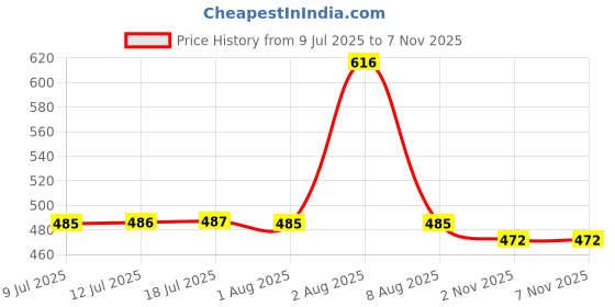 amazon.in faballey Women's Solid Regular Fit Blouse faballey Price History Graph from 9 Jul 2025 to 7 Nov 2025