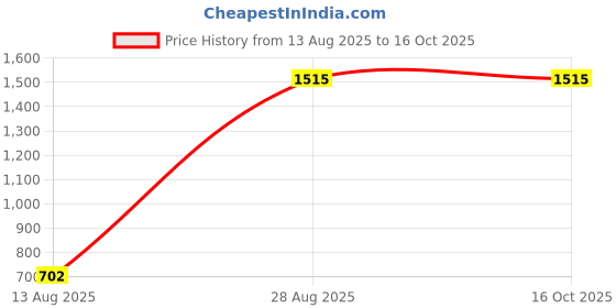 amazon.in monte carlo Women's Solid Regular Fit Blouse monte carlo Price History Graph from 13 Aug 2025 to 16 Oct 2025