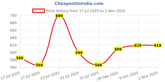 amazon.in purys Women's Solid Regular Fit Blouse purys Price History Graph from 17 Jul 2025 to 31 Oct 2025