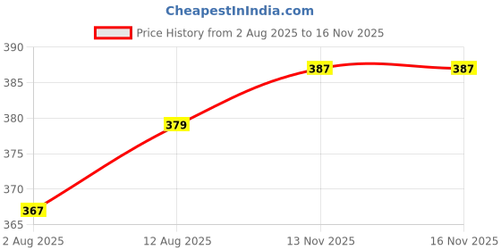 amazon.in rare Women's Solid Regular Fit Blouse rare Price History Graph from 2 Aug 2025 to 15 Nov 2025