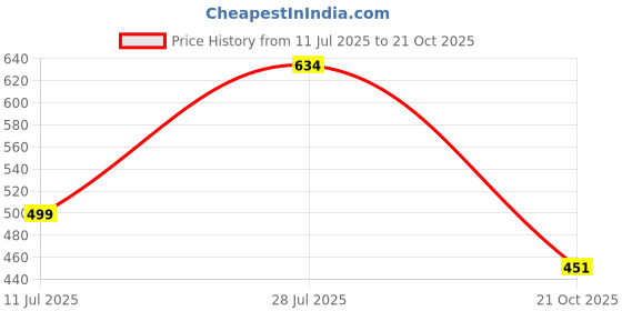 amazon.in rare Women's Solid Regular Fit Blouse rare Price History Graph from 11 Jul 2025 to 21 Oct 2025