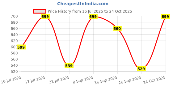 amazon.in purys Women's Solid Regular Fit Blouse purys Price History Graph from 16 Jul 2025 to 24 Oct 2025