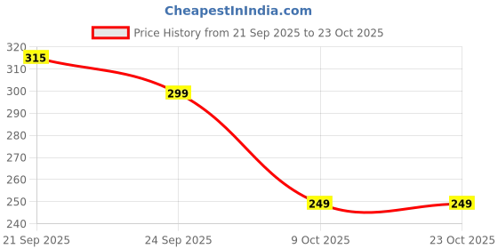 amazon.in wedani Women's Solid Regular Fit Blouse wedani Price History Graph from 21 Sep 2025 to 23 Oct 2025