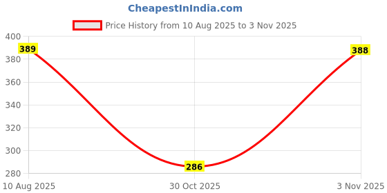 amazon.in harpa Women's Solid Regular Fit Blouse harpa Price History Graph from 10 Aug 2025 to 30 Oct 2025