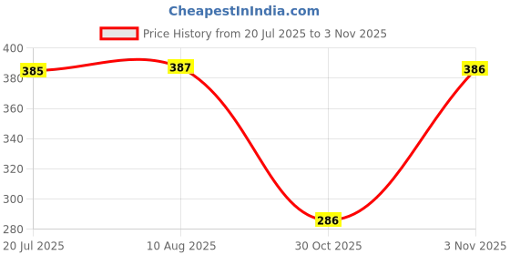 amazon.in harpa Women's Solid Regular Fit Blouse harpa Price History Graph from 20 Jul 2025 to 30 Oct 2025