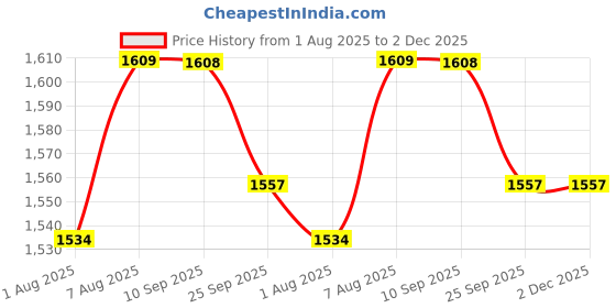 amazon.in styli Women's Solid Regular Fit Blouse styli Price History Graph from 1 Aug 2025 to 2 Dec 2025