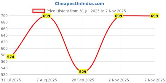 amazon.in purys Women's Solid Regular Fit Blouse purys Price History Graph from 31 Jul 2025 to 6 Nov 2025