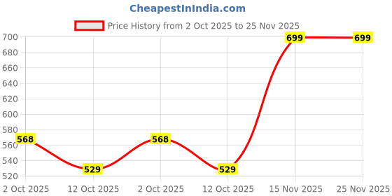 amazon.in purys Women's Solid Regular Fit Blouse purys Price History Graph from 2 Oct 2025 to 25 Nov 2025