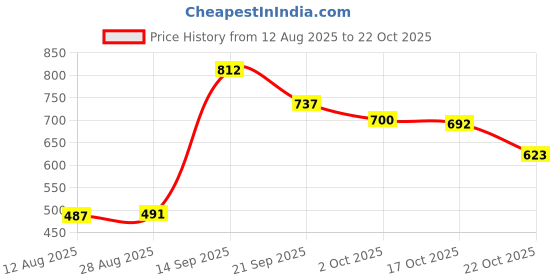 amazon.in a&d medical Women's Solid Regular Fit Blouse a&d medical Price History Graph from 12 Aug 2025 to 22 Oct 2025