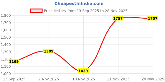 amazon.in monte carlo Women's Solid Regular Fit Blouse monte carlo Price History Graph from 13 Sep 2025 to 27 Nov 2025
