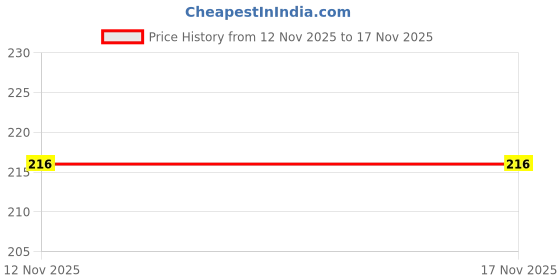 amazon.in style quotient by noi Women's Solid Regular Fit Blouse style quotient by noi Price History Graph from 12 Nov 2025 to 16 Nov 2025