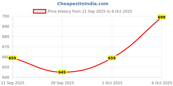 amazon.in purys Women's Solid Regular Fit Blouse purys Price History Graph from 21 Sep 2025 to 6 Oct 2025