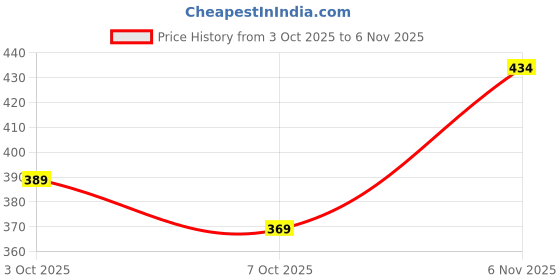 amazon.in rare Women's Solid Regular Fit Blouse rare Price History Graph from 3 Oct 2025 to 6 Nov 2025
