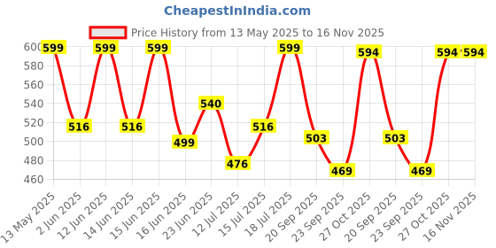 amazon.in mizago Women's Solid Regular Fit Button-up Shirt mizago Price History Graph from 13 May 2025 to 15 Nov 2025