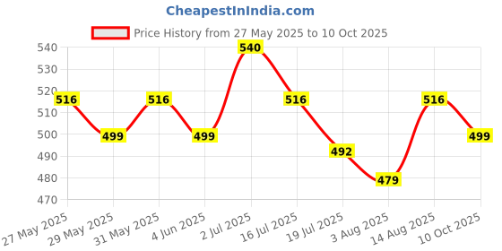 amazon.in mizago Women's Solid Regular Fit Button-up Shirt mizago Price History Graph from 27 May 2025 to 10 Oct 2025