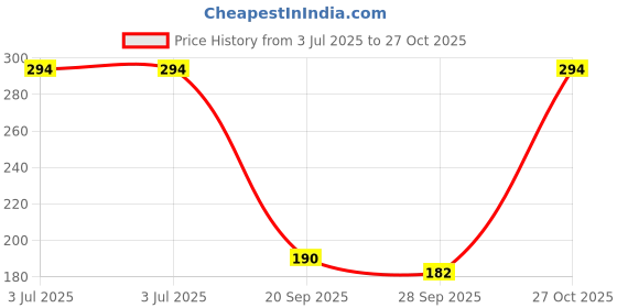 amazon.in macrowoman w-series Women's Solid Regular Fit Camisole macrowoman w-series Price History Graph from 3 Jul 2025 to 27 Oct 2025