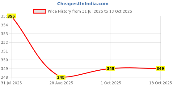 amazon.in rupa softline Women's Solid Regular Fit Camisole rupa softline Price History Graph from 31 Jul 2025 to 12 Oct 2025