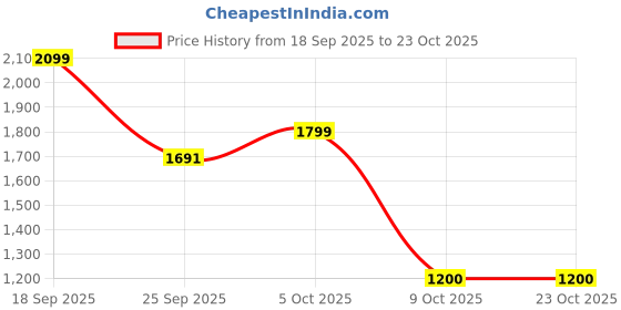 amazon.in adidas Women's Solid Regular Fit Corp Top adidas Price History Graph from 18 Sep 2025 to 23 Oct 2025