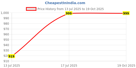 amazon.in club a9 Womens Solid Regular Fit Cotton Capri Pyjama Pants with Side Pockets (Pack of 3) WCCOMBO3_20_New club a9 Price History Graph from 13 Jul 2025 to 18 Oct 2025