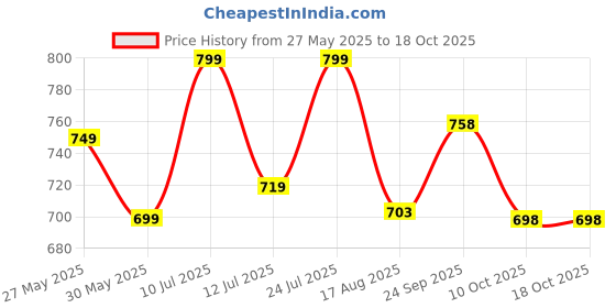 amazon.in bewakoof Women's Solid Regular Fit Cotton Elastane Skorts bewakoof Price History Graph from 27 May 2025 to 18 Oct 2025