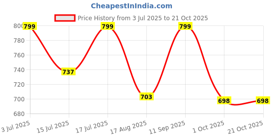 amazon.in bewakoof Women's Solid Regular Fit Cotton Elastane Skorts bewakoof Price History Graph from 3 Jul 2025 to 20 Oct 2025