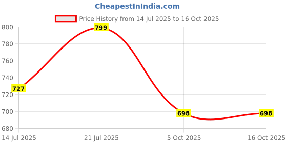 amazon.in bewakoof Women's Solid Regular Fit Cotton Elastane Skorts bewakoof Price History Graph from 14 Jul 2025 to 16 Oct 2025