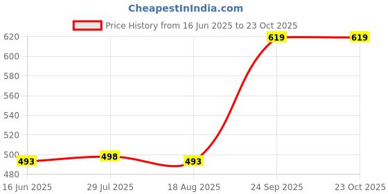 amazon.in vaararo Women's Solid Regular Fit Dress Shirt vaararo Price History Graph from 16 Jun 2025 to 22 Oct 2025
