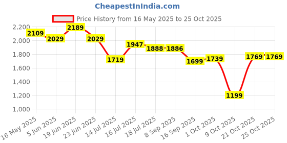 amazon.in marks & spencer Women's Solid Regular Fit Fashion Vest marks & spencer Price History Graph from 16 May 2025 to 24 Oct 2025