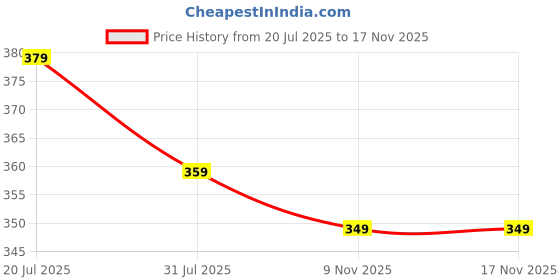 amazon.in kotty Women's Solid Regular Fit Fashion Vest kotty Price History Graph from 20 Jul 2025 to 17 Nov 2025