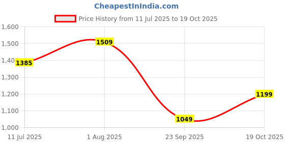 amazon.in marks & spencer Women's Solid Regular Fit Fashion Vest marks & spencer Price History Graph from 11 Jul 2025 to 19 Oct 2025