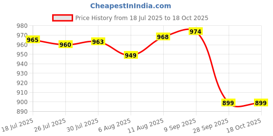 amazon.in marks & spencer Women's Solid Regular Fit Fashion Vest marks & spencer Price History Graph from 18 Jul 2025 to 18 Oct 2025
