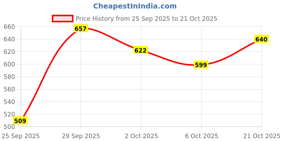 amazon.in marks & spencer Women's Solid Regular Fit Fashion Vest marks & spencer Price History Graph from 25 Sep 2025 to 21 Oct 2025