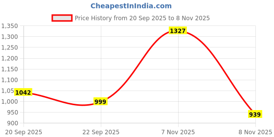 amazon.in monte carlo Womens Solid Regular Fit Jegging (224065478) monte carlo Price History Graph from 20 Sep 2025 to 8 Nov 2025