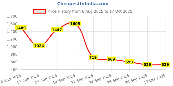 amazon.in forever 21 Womens Solid Regular Fit Jumpsuits forever 21 Price History Graph from 6 Aug 2025 to 16 Oct 2025