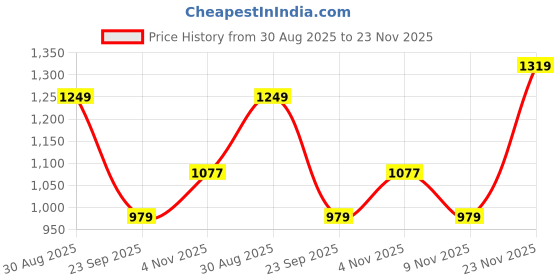 amazon.in monte carlo Women's Solid Regular Fit Lower | Drawstring Closure | Comfortable Lounge & Activewear Bottoms for Women's monte carlo Price History Graph from 30 Aug 2025 to 23 Nov 2025