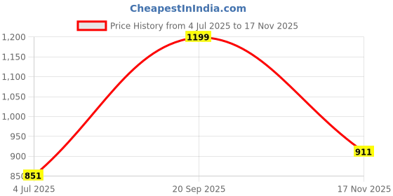 amazon.in styli Women's Solid Regular Fit Oversized Shirt styli Price History Graph from 4 Jul 2025 to 17 Nov 2025
