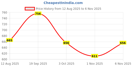 amazon.in styli Women's Solid Regular Fit Plus Tops styli Price History Graph from 12 Aug 2025 to 6 Nov 2025