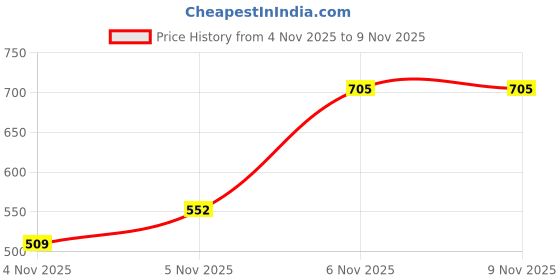 amazon.in styli Women's Solid Regular Fit Plus Tops styli Price History Graph from 4 Nov 2025 to 8 Nov 2025