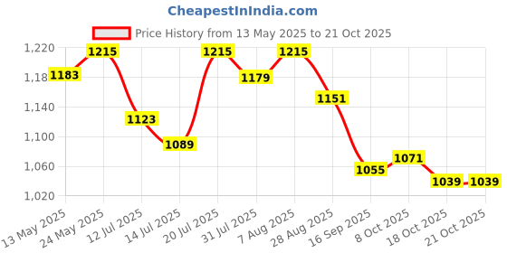 amazon.in u.s. polo assn. Women's Solid Regular Fit Polo Shirt u.s. polo assn. Price History Graph from 13 May 2025 to 18 Oct 2025