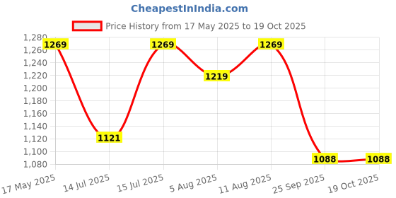 amazon.in u.s. polo assn. Women's Solid Regular Fit Polo Shirt u.s. polo assn. Price History Graph from 17 May 2025 to 18 Oct 2025