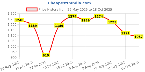 amazon.in u.s. polo assn. Women's Solid Regular Fit Polo Shirt u.s. polo assn. Price History Graph from 26 May 2025 to 18 Oct 2025
