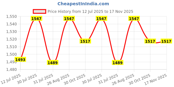 amazon.in u.s. polo assn. Women's Solid Regular Fit Polo Shirt u.s. polo assn. Price History Graph from 12 Jul 2025 to 17 Nov 2025