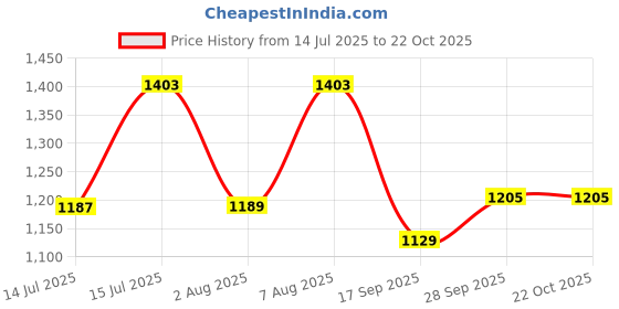 amazon.in u.s. polo assn. Women's Solid Regular Fit Polo Shirt u.s. polo assn. Price History Graph from 14 Jul 2025 to 21 Oct 2025