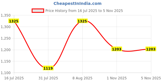 amazon.in u.s. polo assn. Women's Solid Regular Fit Polo Shirt u.s. polo assn. Price History Graph from 16 Jul 2025 to 1 Nov 2025